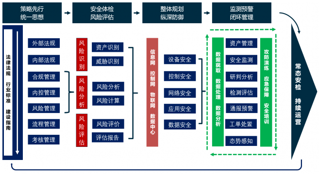P-PPT-SA“網(wǎng)絡(luò)安全保障新體系，工業(yè)互聯(lián)網(wǎng)安全保障新思路
