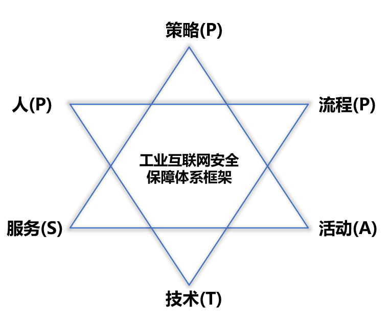 P-PPT-SA“網(wǎng)絡(luò)安全保障新體系，工業(yè)互聯(lián)網(wǎng)安全保障新思路