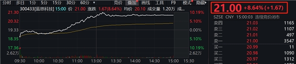 藍(lán)思科技拋出回購計劃，股價聞聲大漲