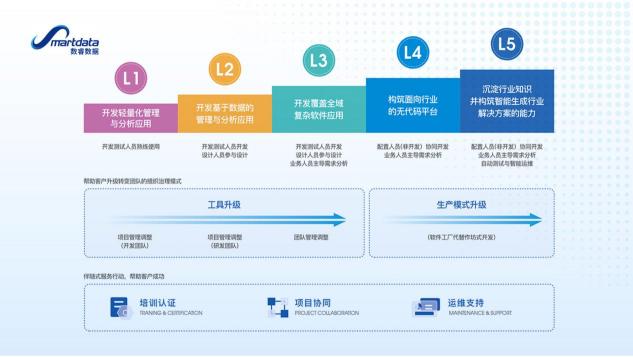 企業(yè)級(jí)無(wú)代碼實(shí)現(xiàn)數(shù)用一體，真實(shí)力？空噱頭?