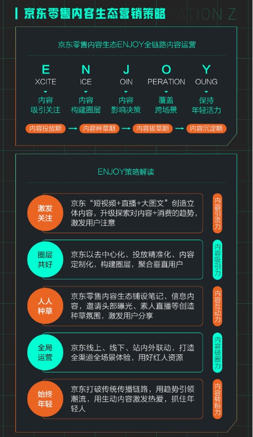 京東內(nèi)容生態(tài)發(fā)布“ENJOY”五大營銷模型，以專業(yè)好內(nèi)容賦能好生意