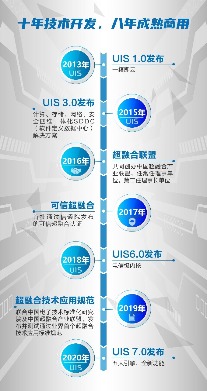 排名第一！新華三UIS持續(xù)領(lǐng)跑中國超融合市場