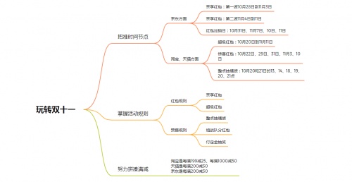 淘寶/京東雙十一紅包攻略寶典，雙十一預(yù)售和當(dāng)天哪個便宜?雙十一怎么更省錢?