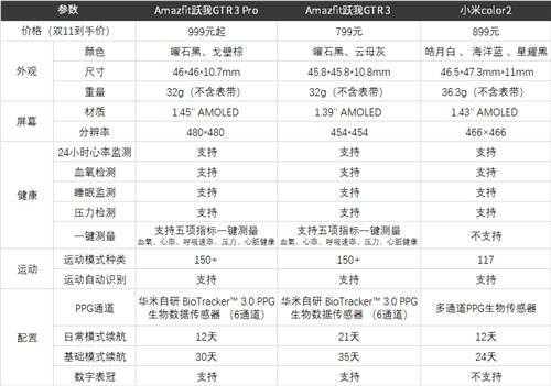 華米Amazfit躍我GTR 3系列對比小米Color 2，熱門款智能手表該怎么選？
