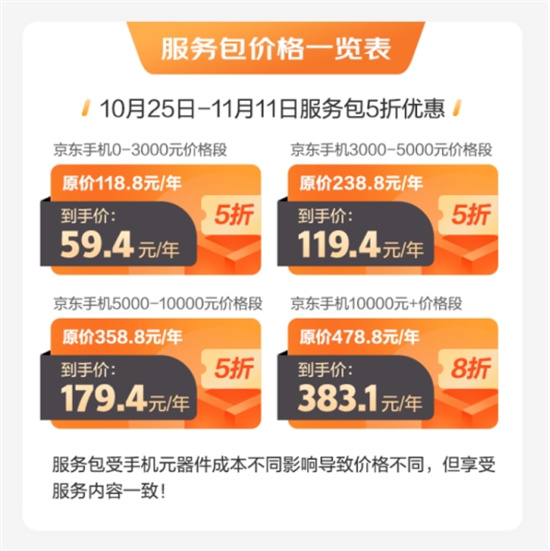 京東11.11全新升級手機(jī)9.9服務(wù)包 星級服務(wù)提升用戶換機(jī)體驗