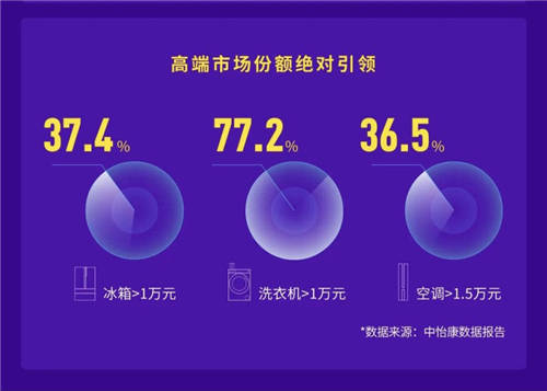 高端份額加速提升！卡薩帝：實(shí)現(xiàn)57%的高質(zhì)量增長(zhǎng)