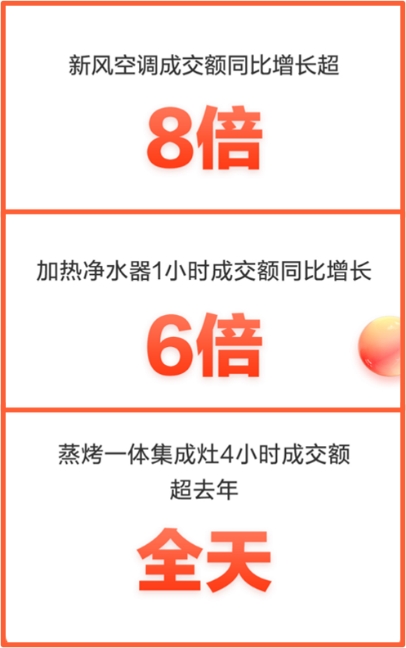 京東11.11加熱凈水器成交額同比增長(zhǎng)6倍 健康家電銷售大漲受青睞