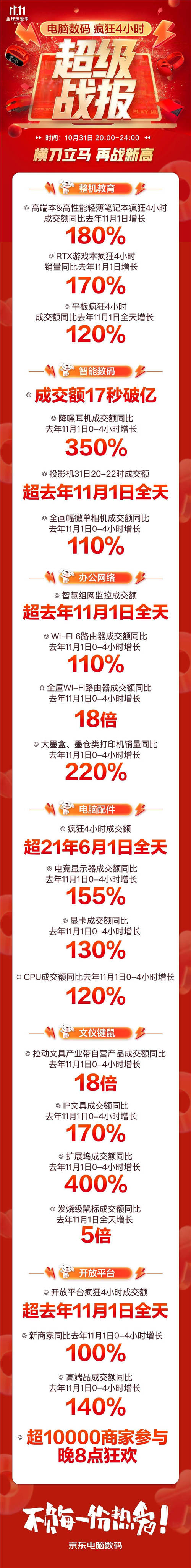 音樂發(fā)燒友的“心水”好物，京東11.11降噪耳機(jī)成交額同比增長(zhǎng)350%