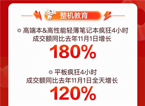 音樂發(fā)燒友的“心水”好物，京東11.11降噪耳機(jī)成交額同比增長(zhǎng)350%