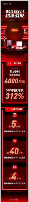 追覓雙11開(kāi)門(mén)紅首戰(zhàn)告捷，1小時(shí)銷(xiāo)售額破4000萬(wàn)元