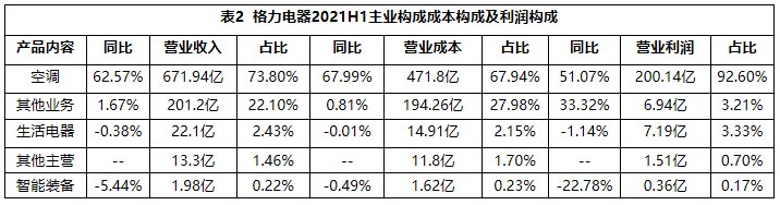 一樣秋風兩種景象：海爾智家、美的、格力財報透射不同增長邏輯