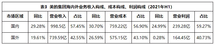 一樣秋風兩種景象：海爾智家、美的、格力財報透射不同增長邏輯