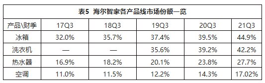 一樣秋風兩種景象：海爾智家、美的、格力財報透射不同增長邏輯