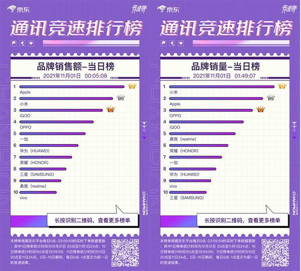 京東11.11開門紅競(jìng)速榜：Redmi K40榮獲4小時(shí)手機(jī)單品銷量冠軍