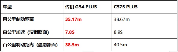 顏值、智能、動力PK，傳祺GS4 PLUS憑什么比長安CS75 PLUS更值得入手？