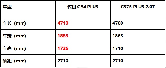 顏值、智能、動力PK，傳祺GS4 PLUS憑什么比長安CS75 PLUS更值得入手？