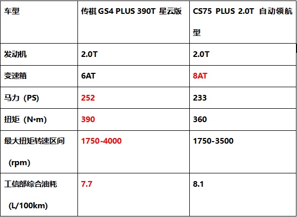 顏值、智能、動力PK，傳祺GS4 PLUS憑什么比長安CS75 PLUS更值得入手？