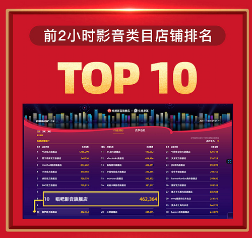 唱吧K歌寶雙11勢不可擋，開門紅戰(zhàn)報出爐