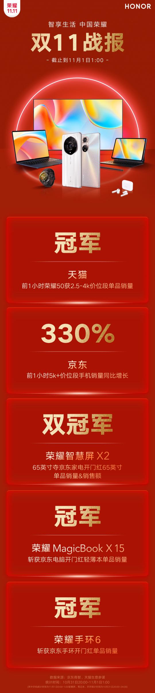 榮耀雙11開門紅速遞！5k+價(jià)位段手機(jī)銷量同比增長(zhǎng)330%