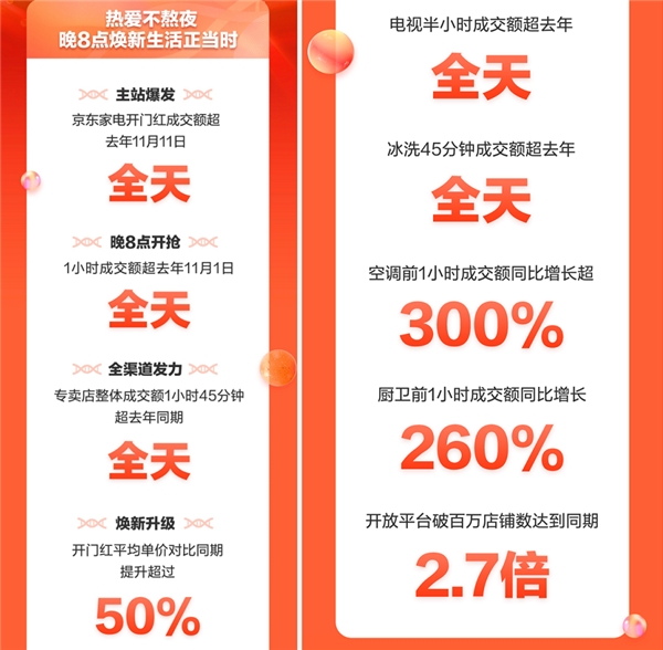 家電消費新時點 “晚8點”讓11.11進入京東時刻？