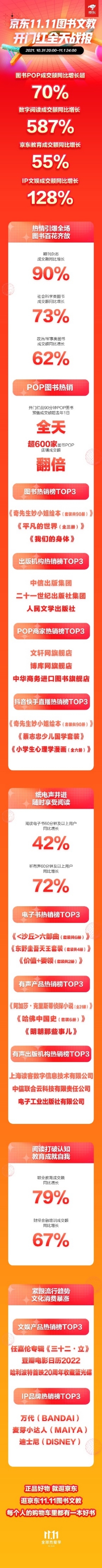 京東11.11加速專業(yè)教育普及 財(cái)經(jīng)金融培訓(xùn)全天成交額同比增長(zhǎng)137%