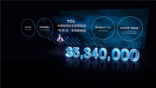彩電寒冬的逆行人！TCL成中國(guó)電視全球領(lǐng)跑者