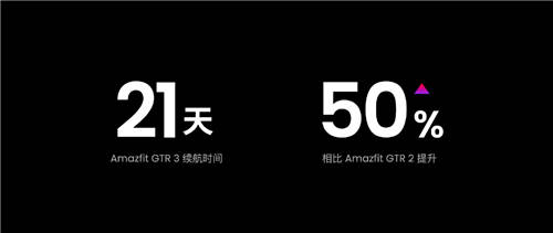 雙11首選，搭載Zepp OS的Amazfit躍我GTR 3讓你告別電量焦慮