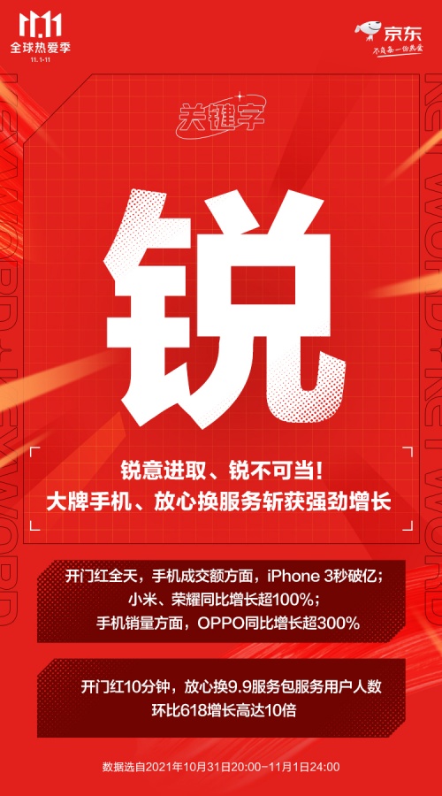 京東11.11手機開門紅：小米榮耀同比增長超100%、OPPO超300%