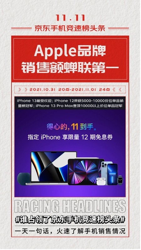 iPhone 13最受歡迎 登頂京東11.11開門紅手機(jī)熱度榜冠軍