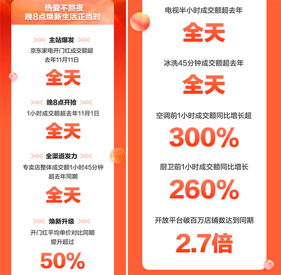 晚8點(diǎn)購(gòu)物更幸福 京東家電11.11電視成交額半小時(shí)超去年全天