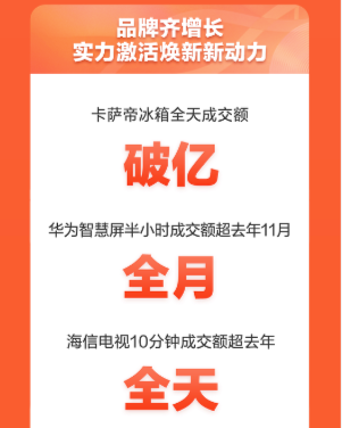 晚8點(diǎn)購(gòu)物更幸福 京東家電11.11電視成交額半小時(shí)超去年全天