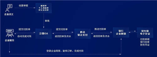 泛微與騰訊達(dá)成合作，助力企業(yè)連接銀行服務(wù)，支持企業(yè)數(shù)字化升級
