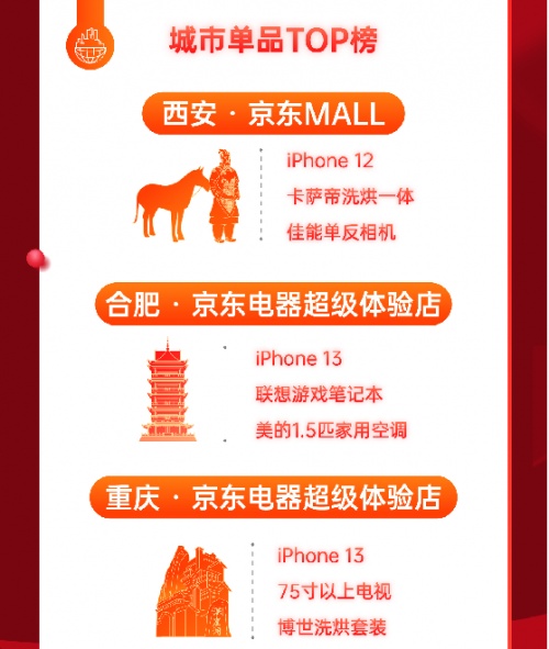 成交額破4億！京東電器線下自營(yíng)門(mén)店喜迎11.11開(kāi)門(mén)紅