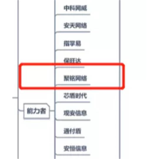 聚銘網(wǎng)絡(luò)入選《中國數(shù)字安全能力圖譜（2021.10）》兩大安全能力者