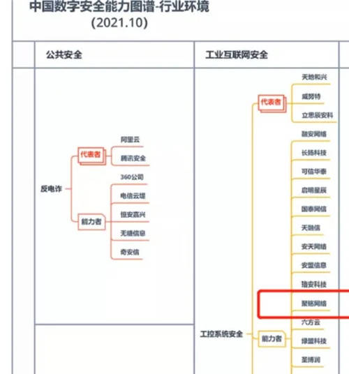 聚銘網(wǎng)絡(luò)入選《中國數(shù)字安全能力圖譜（2021.10）》兩大安全能力者