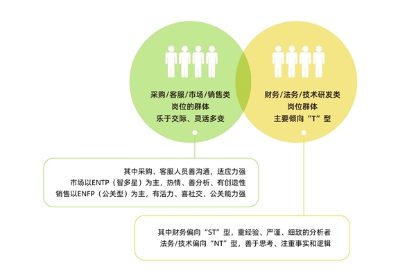 認(rèn)知自我，讀懂他人，智聯(lián)人才發(fā)展中心發(fā)布《MBTI職場(chǎng)性格類型大數(shù)據(jù)報(bào)告》