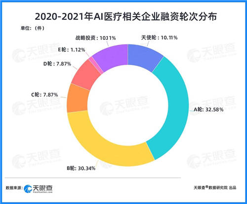 天眼查：兩年融資近200億，AI+醫(yī)療賽道為何吸金能力強(qiáng)？