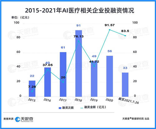 天眼查：兩年融資近200億，AI+醫(yī)療賽道為何吸金能力強(qiáng)？