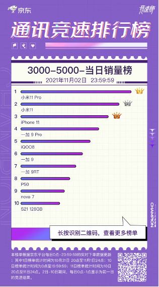 11.11手機競速榜黑馬出現(xiàn) realme斬獲京東品牌銷售額榜季軍