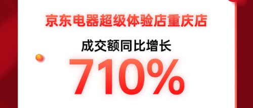 線下11.11人氣持續(xù)火爆 京東超體重慶店客流量同比增長120%
