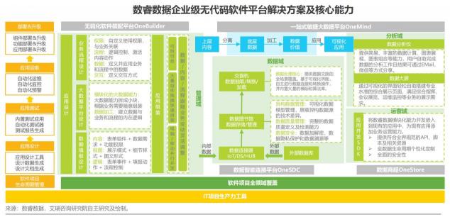 如何定義企業(yè)級無代碼？