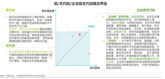 如何定義企業(yè)級無代碼？