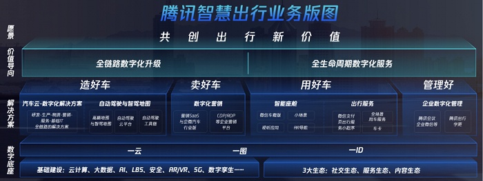 騰訊智慧出行業(yè)務(wù)版圖升級(jí)，以云、圖為核心，助力產(chǎn)業(yè)打通數(shù)字化“任督二脈”