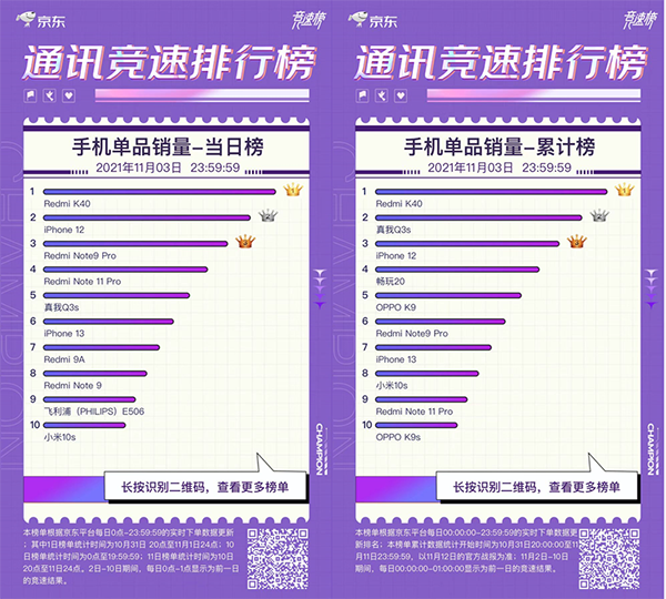 京東11.11手機(jī)競速榜反轉(zhuǎn)不斷 榮耀成功逆襲殺進(jìn)品牌銷量前三