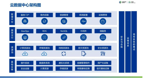 云集技術(shù)學(xué)社｜如何設(shè)計(jì)自己的云數(shù)據(jù)中心？