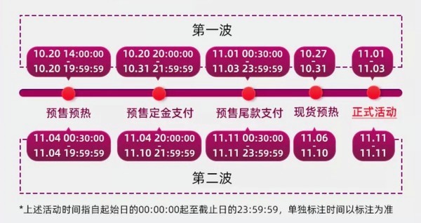 2021雙十一第二波預(yù)售什么時(shí)候開始？淘寶京東雙十一紅包怎么領(lǐng)預(yù)售時(shí)間詳解