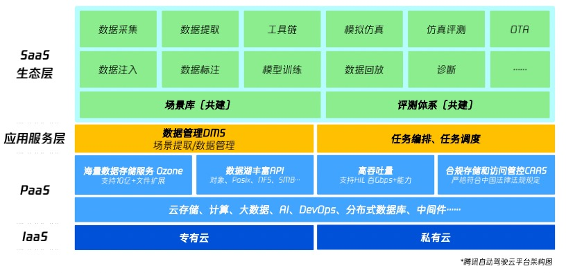 騰訊自動(dòng)駕駛云平臺(tái)發(fā)布，構(gòu)建業(yè)內(nèi)領(lǐng)先高性能聚合仿真平臺(tái)