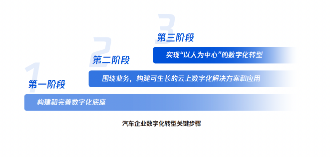 騰訊發(fā)布《汽車產(chǎn)業(yè)數(shù)字化轉(zhuǎn)型白皮書(shū)》 覆蓋全鏈路和服務(wù)全周期的數(shù)字化方案