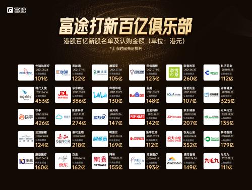 Allbirds上市首日收漲92.6%，富途任IPO分銷商