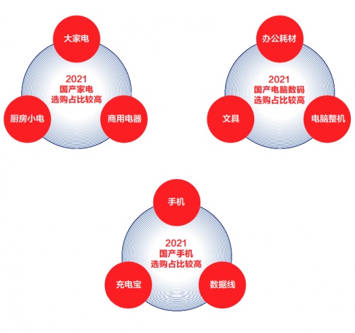 國貨崛起！《2021中國電器新消費(fèi)報告》揭示國貨成電器消費(fèi)升級新引擎